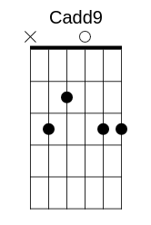 Cadd9 Chord