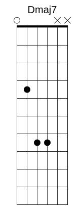Dmaj7 Chord