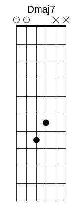 Dmaj7 Chord